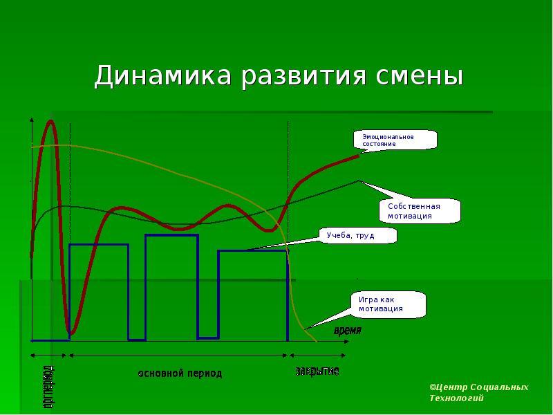 Динамика развития. Динамика развития лагерной смены. Динамика развития смены в лагере. Кризисы развития лагерной смены. Динамики развития лагерной смены.