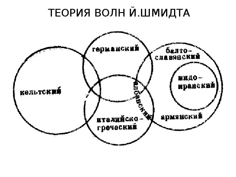 Теория волн