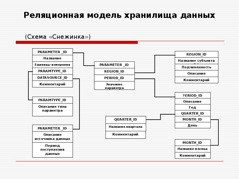 Схема звезда и снежинка бд