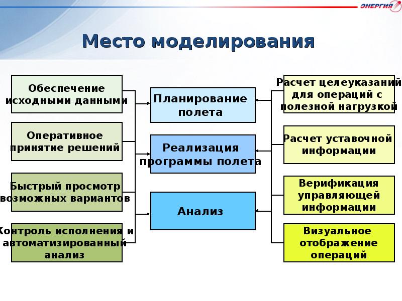 Режим моделирования