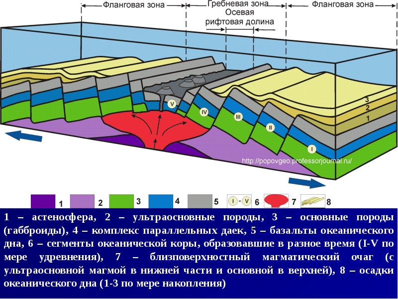 Движение литосферных плит 6 класс презентация климанова