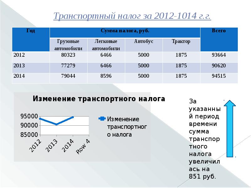 Транспортный налог доклад и презентация