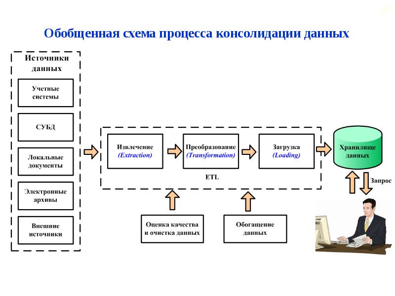 Это система обобщения информации для. Схема обобщенного процесса. Консолидация схема процесса. Схема консолидирования информации. Обобщенная схема консолидации данных.