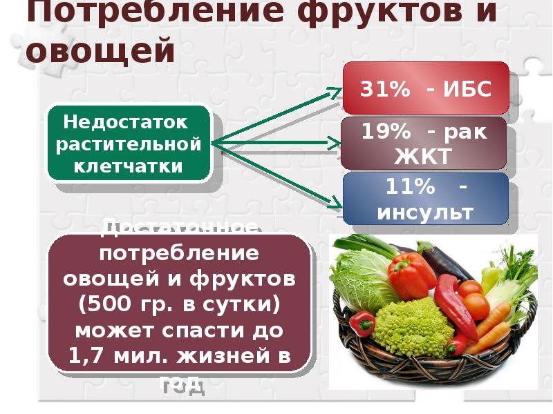 Потребление фруктов