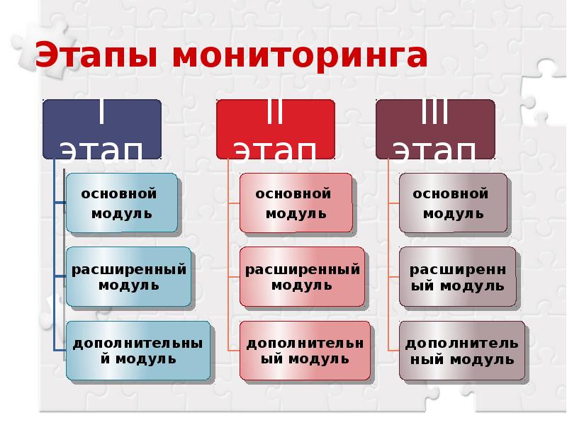 Первый этап мониторинга неинфекционных заболеваний