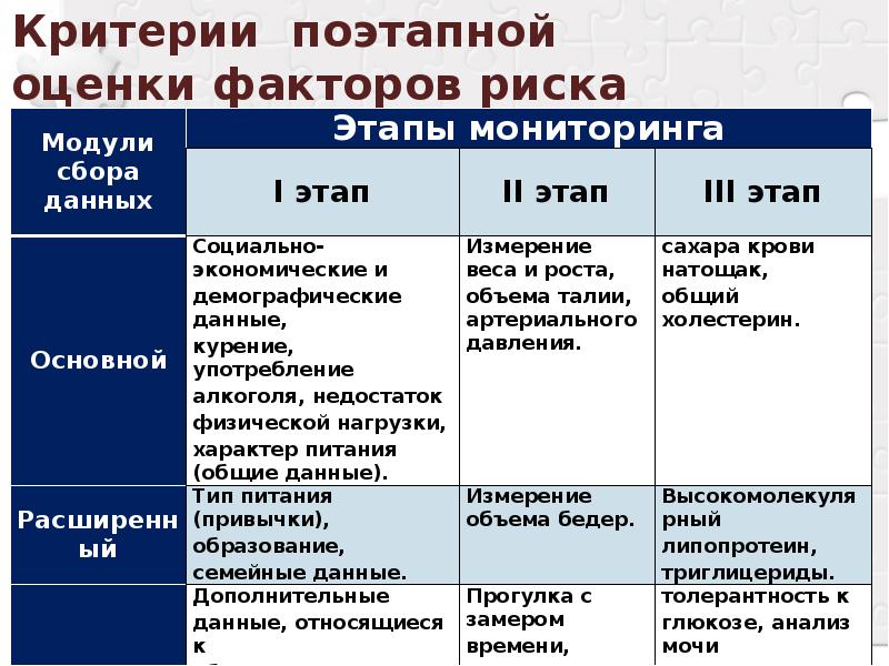 Презентация неинфекционные заболевания 10 класс