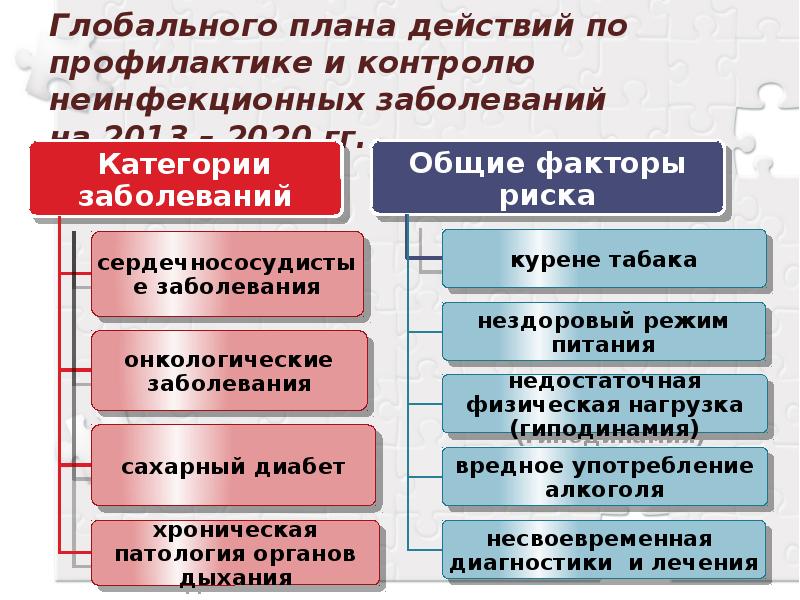 Профилактика неинфекционных заболеваний обж 10 класс