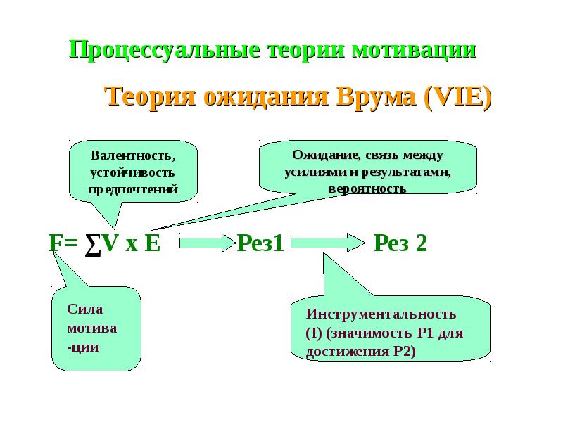 Теория мотивации модель ожидания. Процессуальная теория ожидания Врума. Теория ожиданий Виктора Врума. Теория ожидания мотивация.