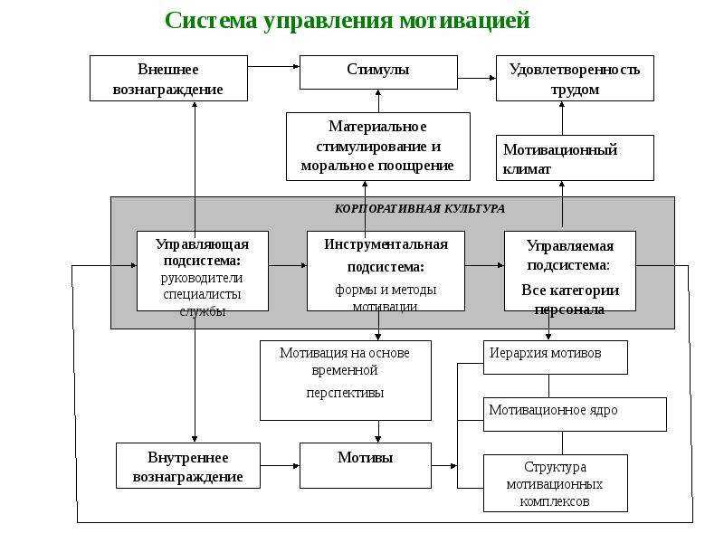 Мотивация в деятельности предпринимателя презентация