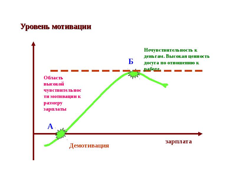 Уровни мотивации