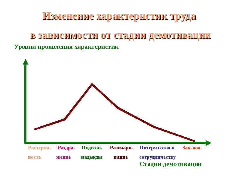 Мотивация персонала диаграмма