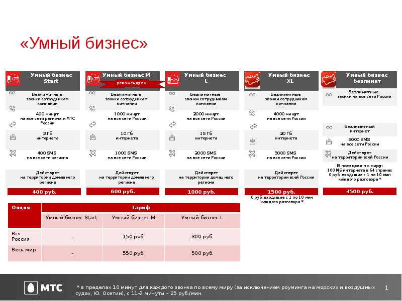 Корпоративные тарифные планы мтс