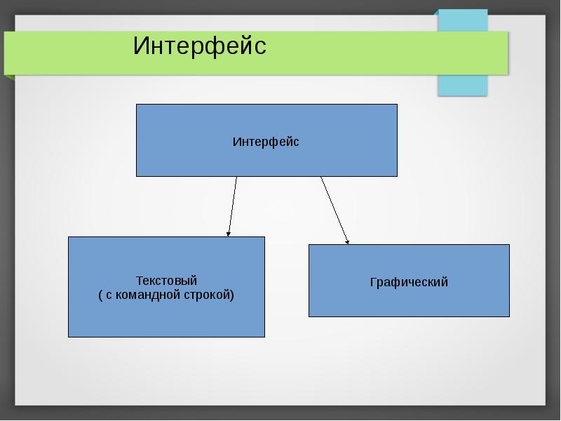 Текстовый интерфейс. Графический и текстовый Интерфейс. Виды интерфейсов графический и текстовый. Текстовый Интерфейс история. Интерфейсы в текстовых приключениях.