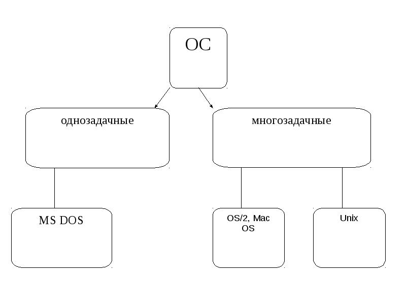 Схема ос. Операционная система однозадачные и многозадачные ОС. Первые многозадачные ОС. Однозадачные операционные системы примеры.