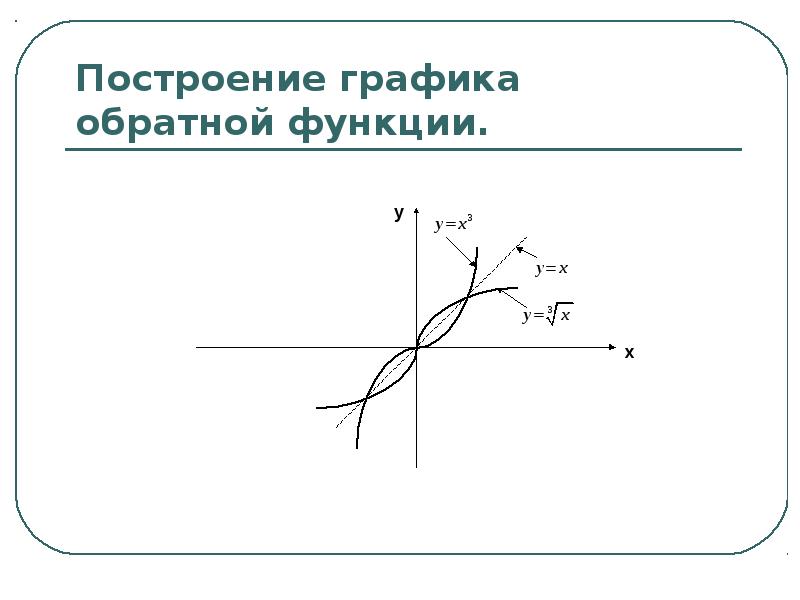 Рисунок обратной функции