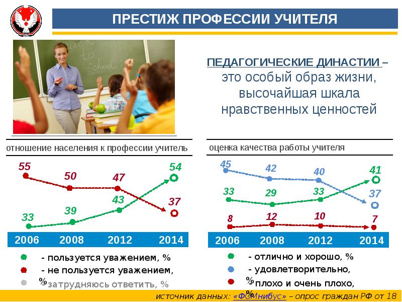 Престиж профессии критерии. Престижность профессии учителя. Престиж учителя. Повышение престижа учительской профессии. Повышение престижа учителей.