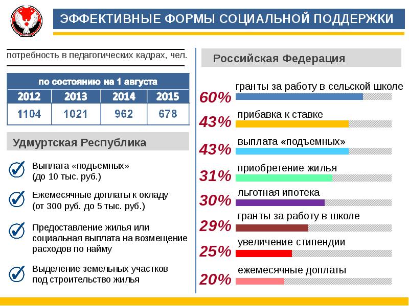 Что такое подъемные выплаты. Потребность в жилье.