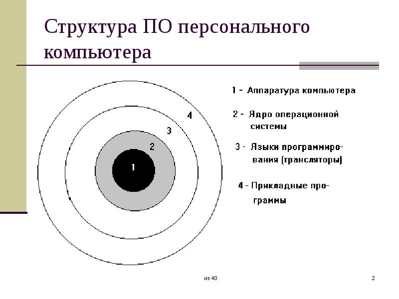 Структура операционной системы. Строение ядра ОС. Структура ядра операционной системы. Структура ядра ОС. Состав ядра операционной системы.