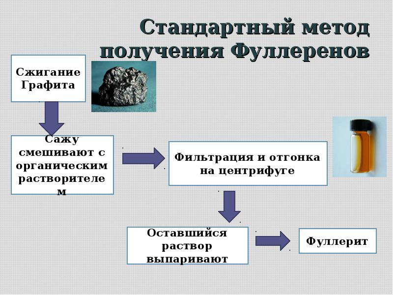 Сгорание графита. Методы получения фуллерита. Способы получения графита. Сжигание графита.