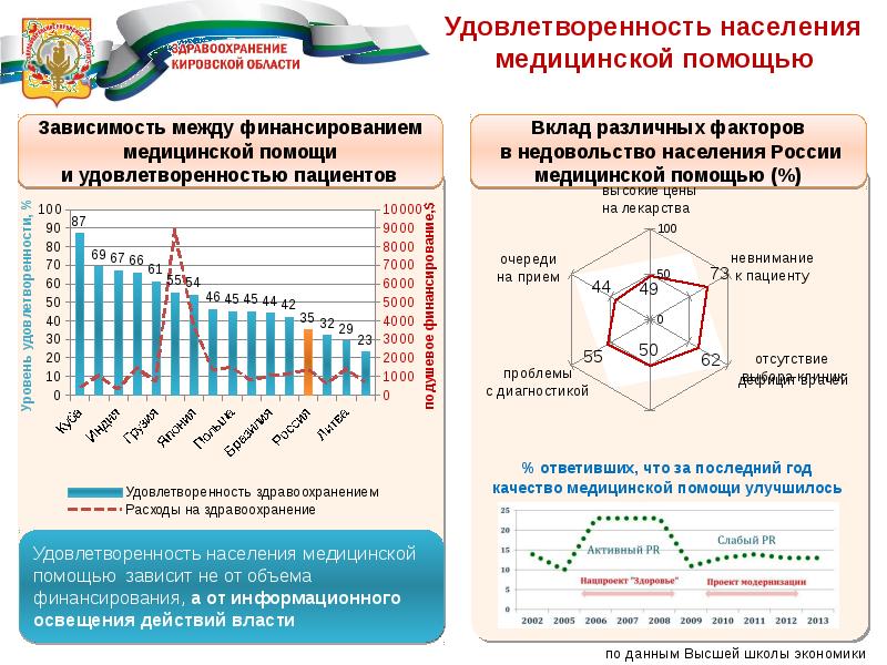 Доступность медицинской помощи