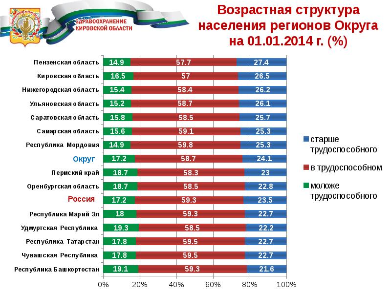 Кировская область население