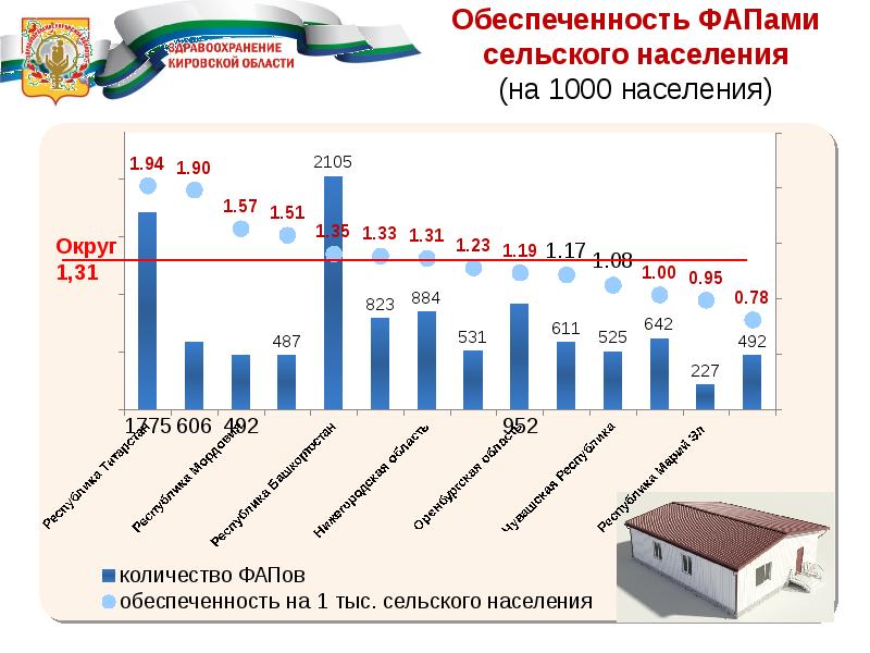 Кировская область сельское население. Численность населения на ФАП. Число фельдшерско-акушерских пунктов Росстат. Количество ФАПОВ В России. Количество ФАП В России статистика.