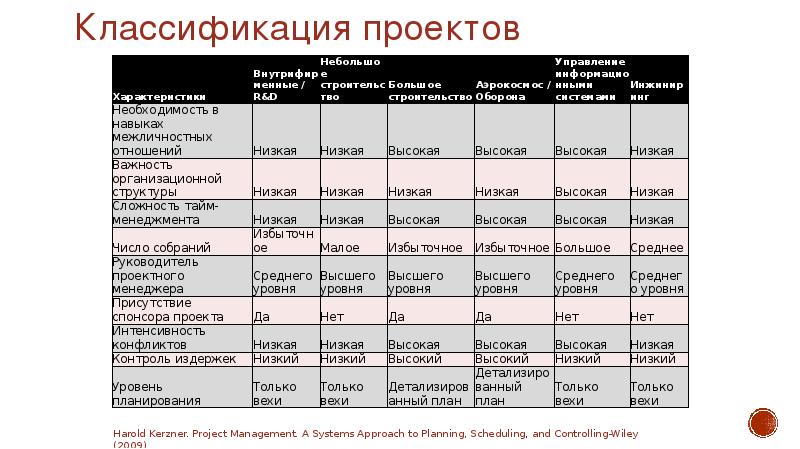 Реферат история развития управления проектами за рубежом