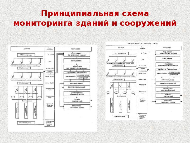 Мониторинг сооружений. Схема мониторинг деформаций зданий. Принципиальная схема мониторинга здания. Технологическая схема мониторинга зданий. Технические состояния здания схема.