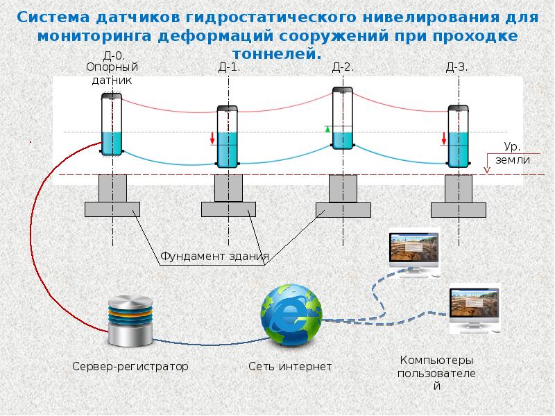 Мониторинг технического состояния зданий и сооружений презентация