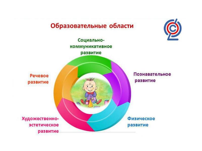 Картинки 5 областей по фгос в доу