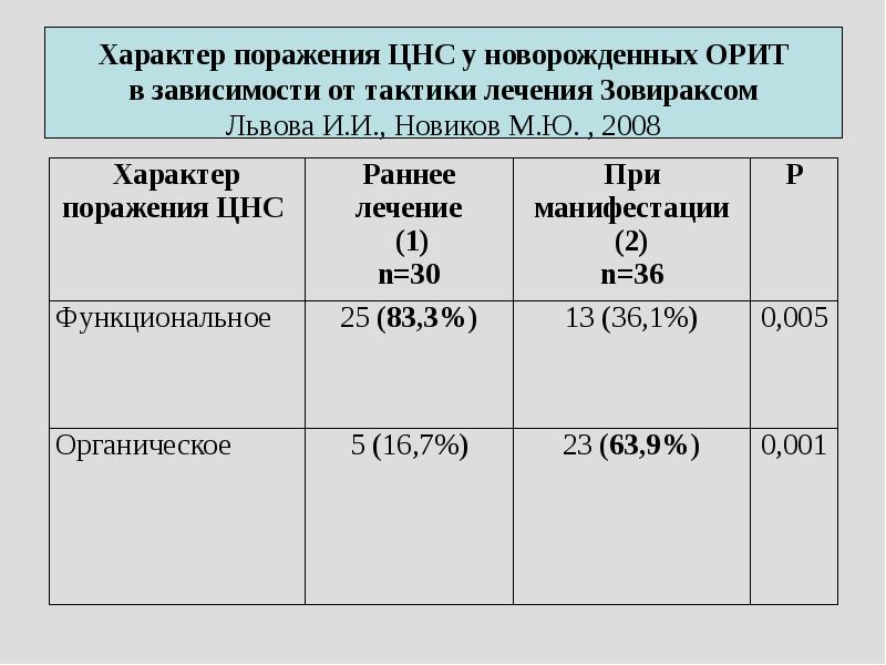 Характер поражения. Герпесвирусные инфекции у новорожденных. Герпесвирусные инфекции у детей презентация. Герпесвирусная инфекция поражение ЦНС. Характер поражения это.