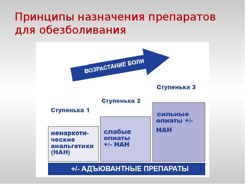 Трехступенчатая схема обезболивания