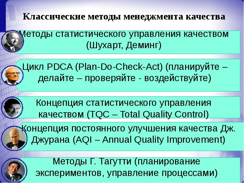 Методы менеджмента качества. Классические методы управления качеством. Методы управления качеством продукции.