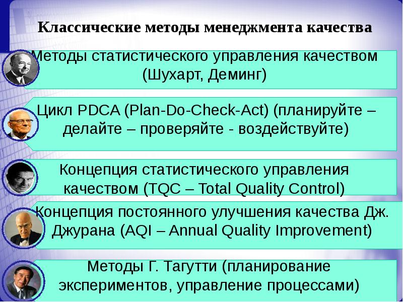 Классический способ. Классические методы менеджмента качества. Классические методы управления качеством. Методы управления качеством продукции. Традиционный подход к управления качествами..