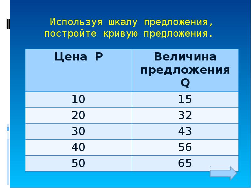 Используя шкалу. Шкала предложения. Пользуясь данным шкалы постройте кривую предложения. Используясь данными шкалы постройте кривую предложения. Как составлять шкалу предложения.