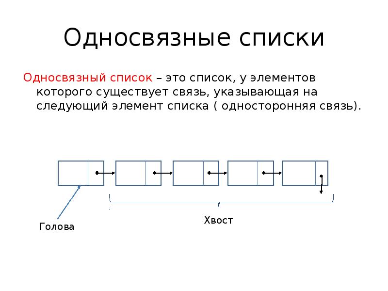 Схема односвязного списка