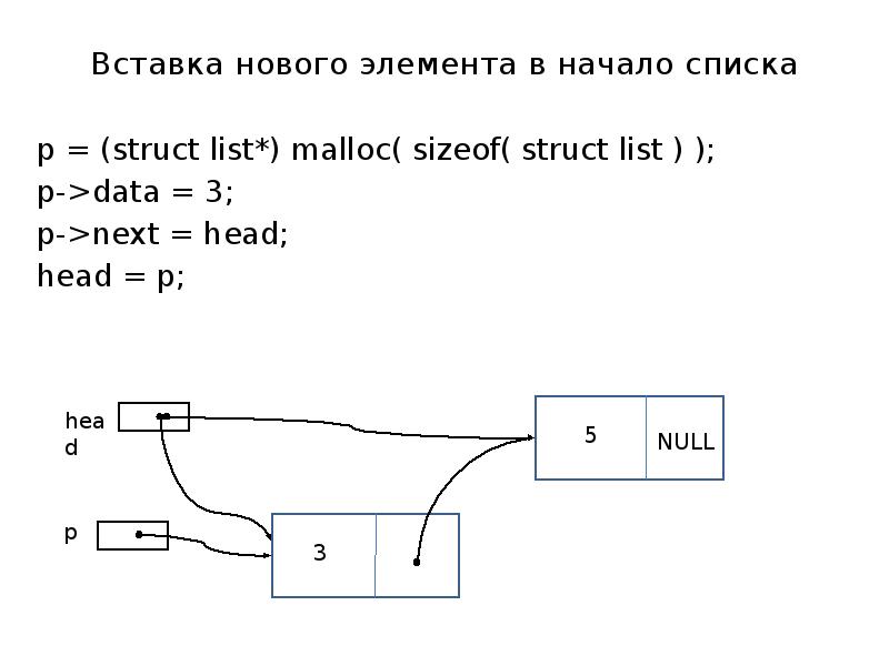Как добавить элемент в список. Тег маркированного списка в html. Добавить 1 элемент в конец списка. Сложный список. Односвязный список вставка перед заданным.