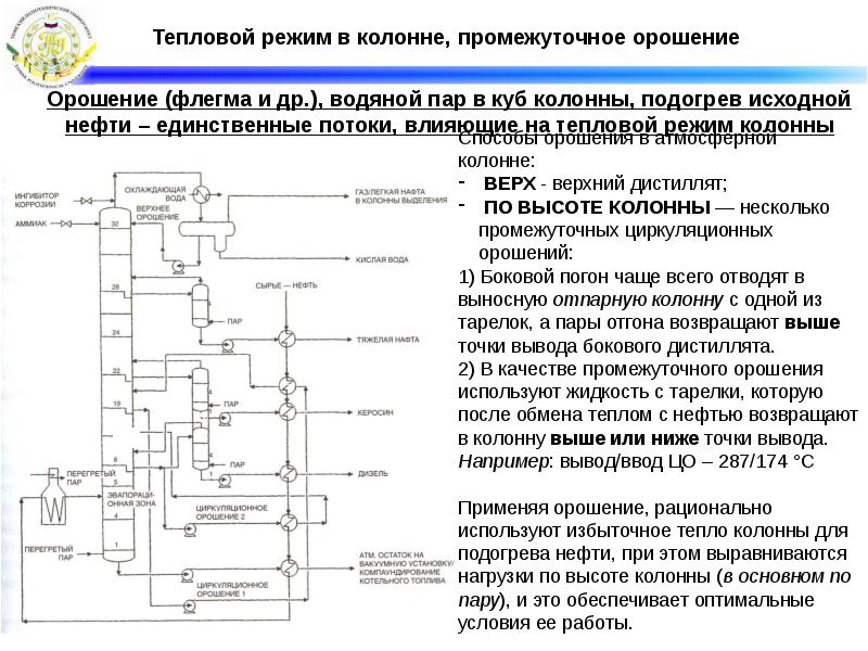 Циркуляционное орошение схема