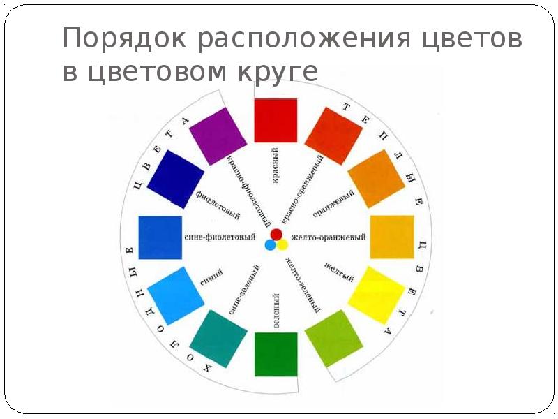 Порядок расположения цветов в цветовом круге Порядок расположения цветов в цветовом круге