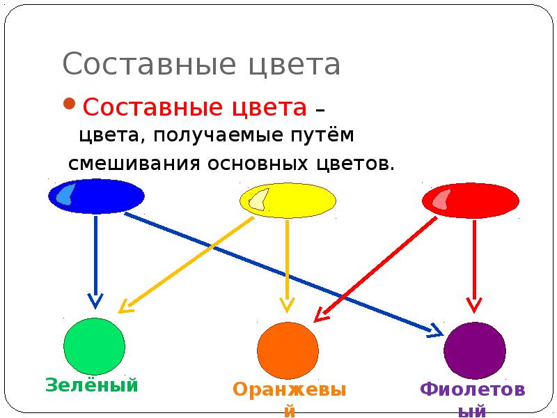 Составные цвета
Составные цвета – цвета, получаемые путём
смешивания Составные цвета
Составные цвета – цвета, получаемые путём
смешивания