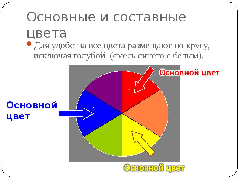 Основные и составные цвета
Для удобства все цвета размещают по кругу, Основные и составные цвета
Для удобства все цвета размещают по кругу,