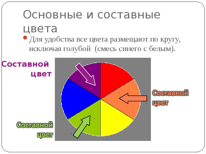 Основные и составные цвета
Для удобства все цвета размещают по кругу, Основные и составные цвета
Для удобства все цвета размещают по кругу,