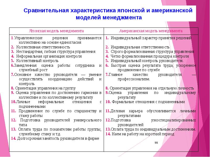 Модели менеджмента японский американский российский