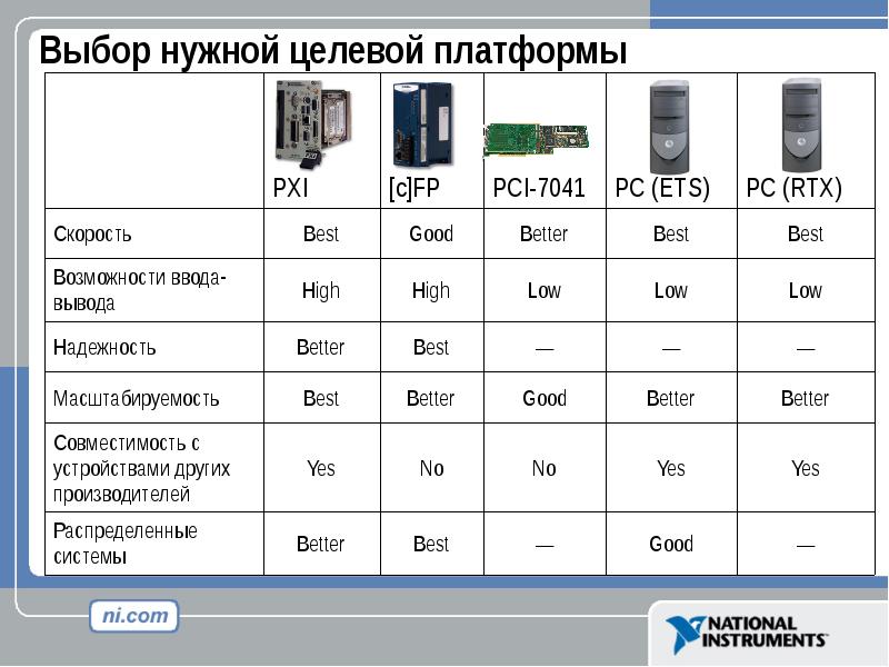 Отбор нужной информации. Совместимость устройств. скорость платформы. целевая платформа. ошибка чтения информации целевой платформы.