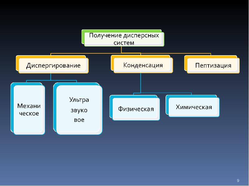 Дисперсные системы презентация