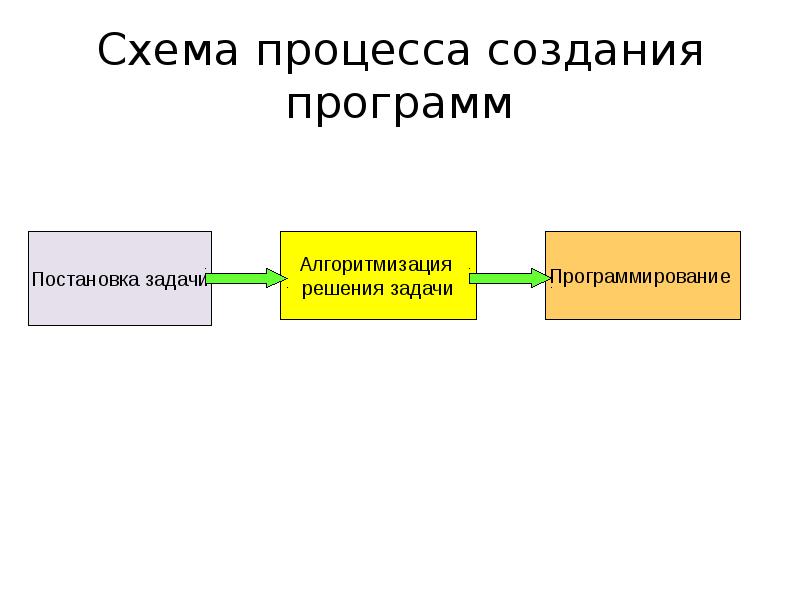 Средства создания процессов. Схема процесса разработки. Процесс разработки программы. Схема процесса разработки приложений. Программа для создания схем.