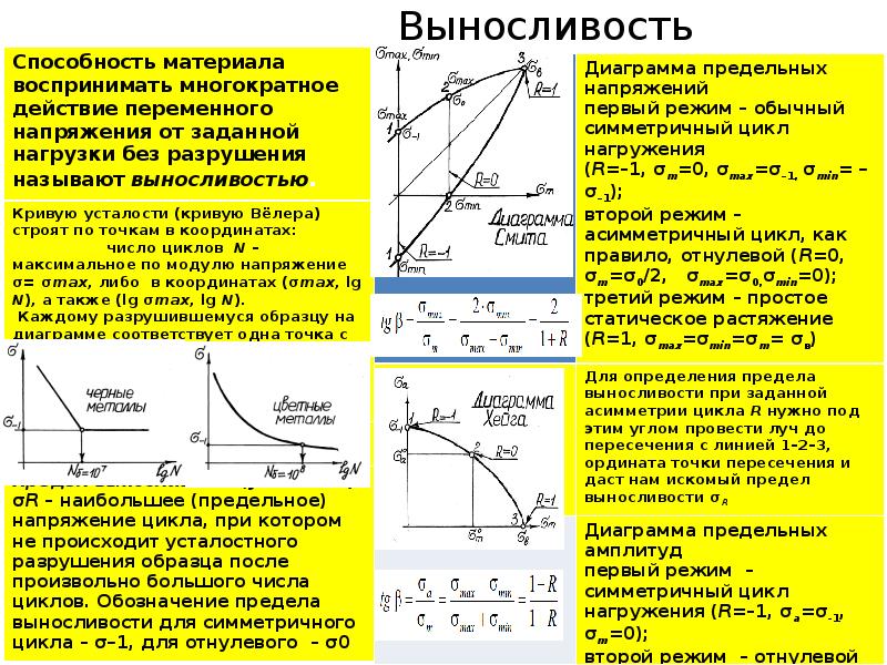 Кривая выносливости диаграмма велера представляет собой зависимость