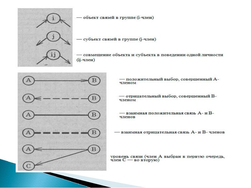 Уровни связи. Группа связи. Грамачитиская связь членов.