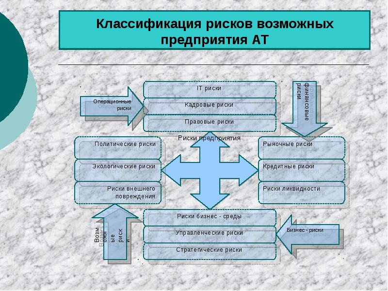 Транспортный риск. Классификация рисков предприятия. Транспортные риски. Классификация транспортных рисков. Классификация риск предприятия классификация.