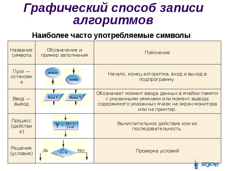 Алгоритмы и элементы программирования презентация